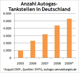 Grafik Anzahl LPG Autogas Tankstellen in Deutschland