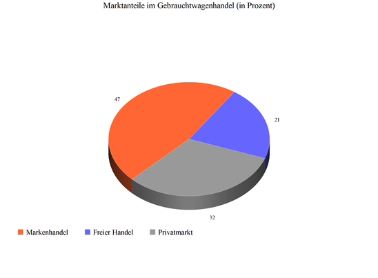”Marktanteile Marktanteile im Gebrauchtwagenhandel
