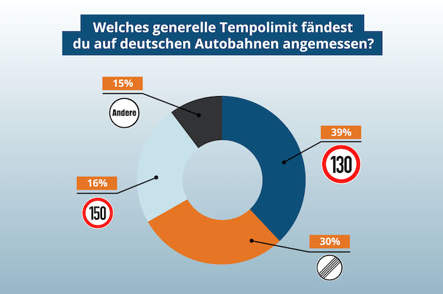 Tempolimit und Maut auf der Autobahn